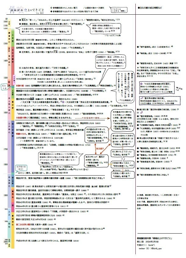 骨喰藤四郎年表「骨喰史上のできごと」ver 2.1