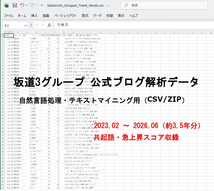 【自然言語処理・データ分析用】坂道グループ(乃木坂・櫻坂・日向坂)公式ブログ 過去3年分 共起語辞書・トレンドデータ(CSV)