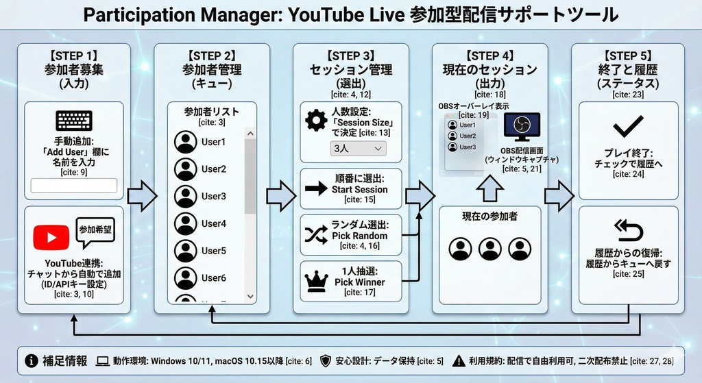 ParticipationManager(参加型配信管理ツール)