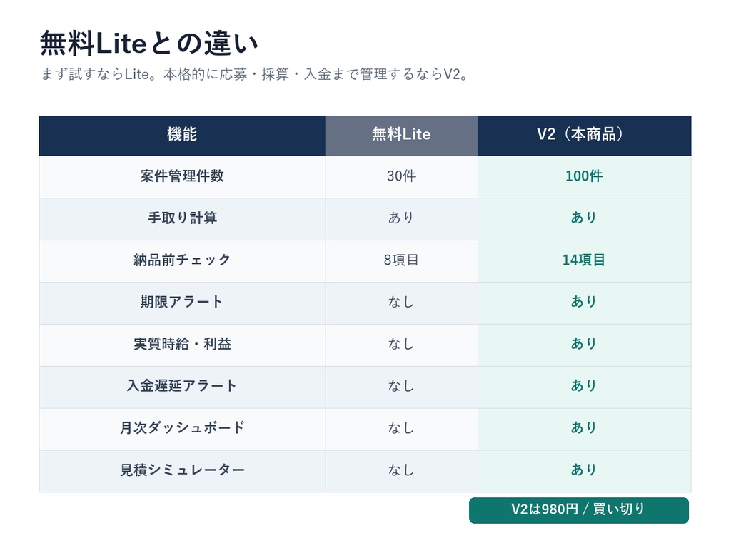 クラウドソーシング案件管理Excel|応募・納期・手取り・時給を自動集計
