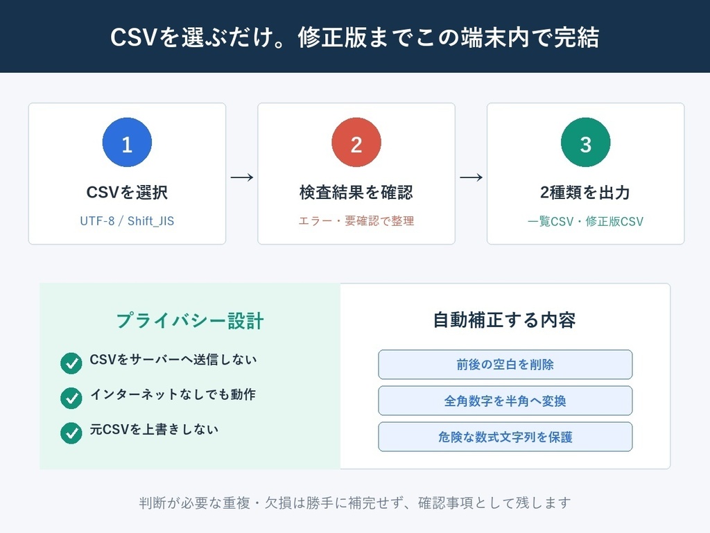 EC商品CSVチェッカー|重複・空欄・価格・在庫をローカル検査