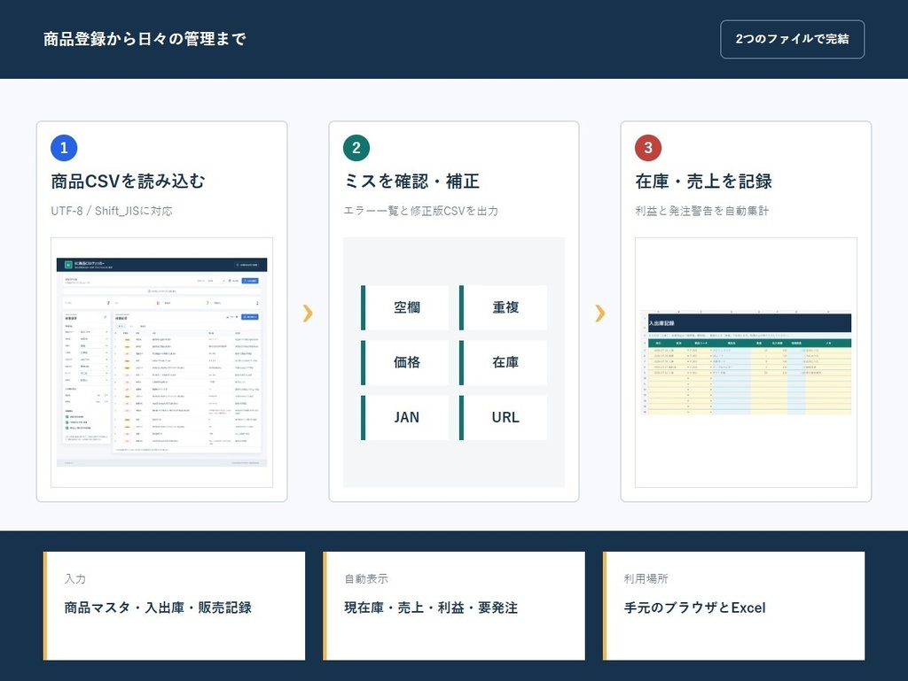 小規模EC 業務効率化セット|CSVチェック+在庫・売上・利益管理Excel