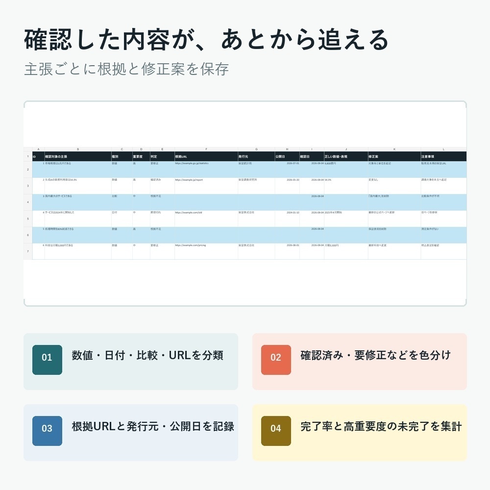 AI出力ファクトチェック管理表|根拠URL・数値・公開日を100件管理