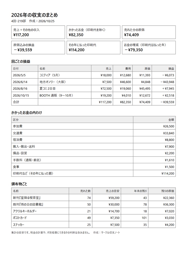 【無料体験版】サークル収支ノート|即売会1回ごとの黒字・赤字を遠征費と原価込みで