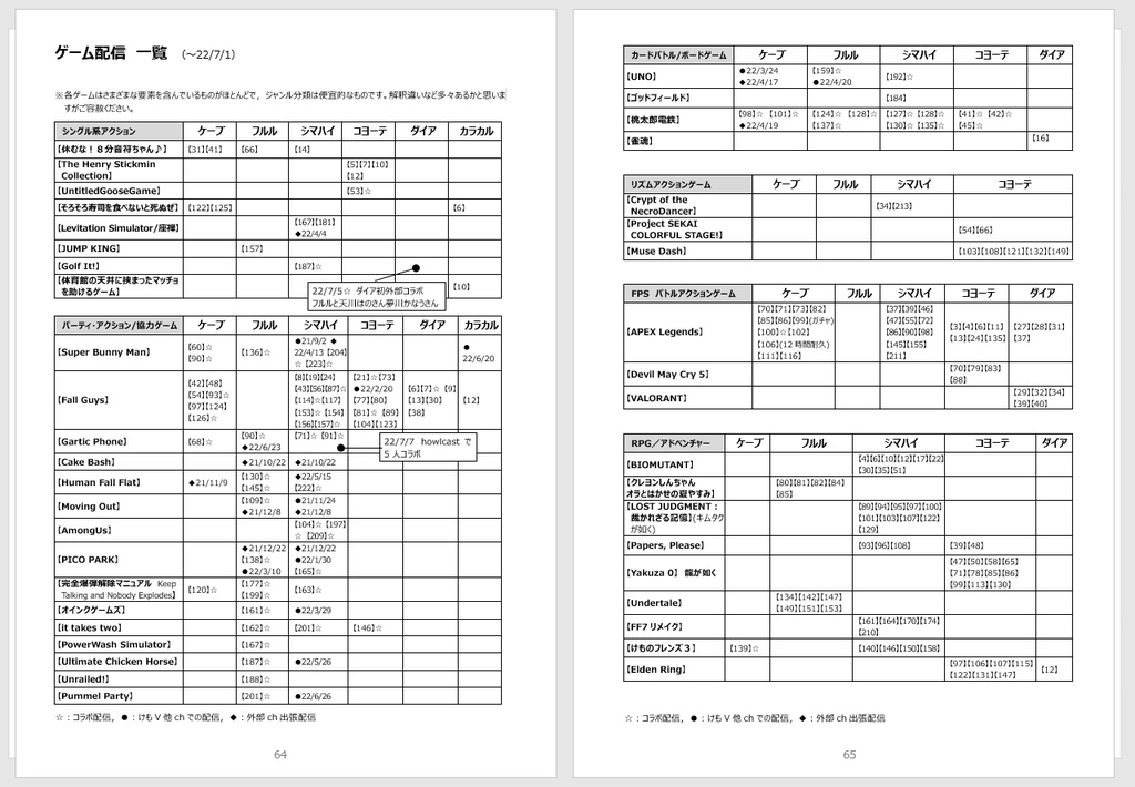 けもVデータブック 2021.4~2022.6