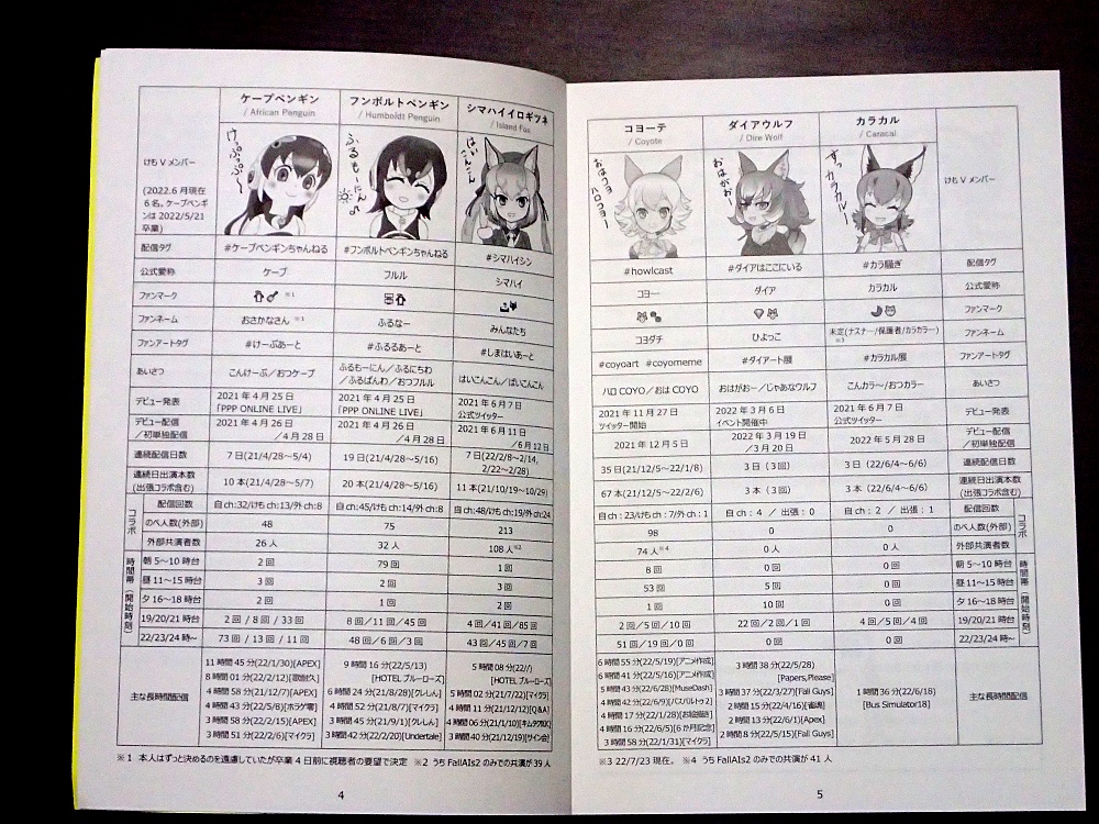 けもVデータブック 2021.4~2022.6