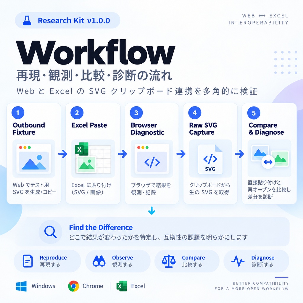 Webアプリ↔Excel SVGクリップボード診断Kit|双方向コピペ・PNGフォールバック・保存再オープン