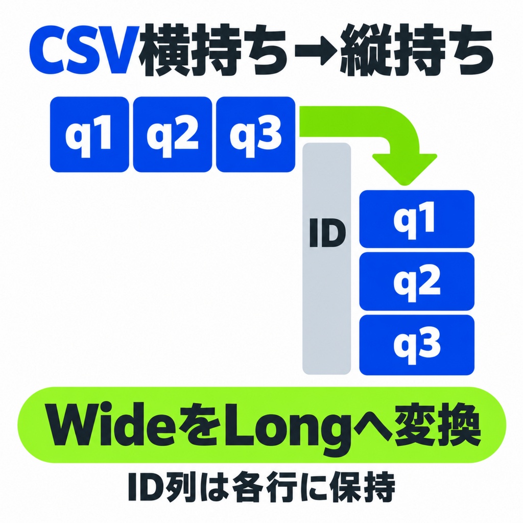 CSV横持ち→縦持ち変換｜Wide to Long