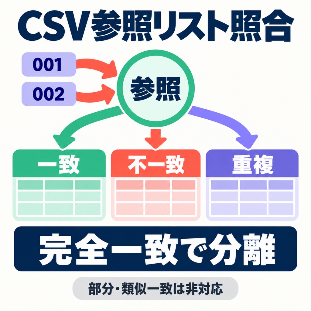 CSV参照リスト照合｜一致・不一致・重複を分離