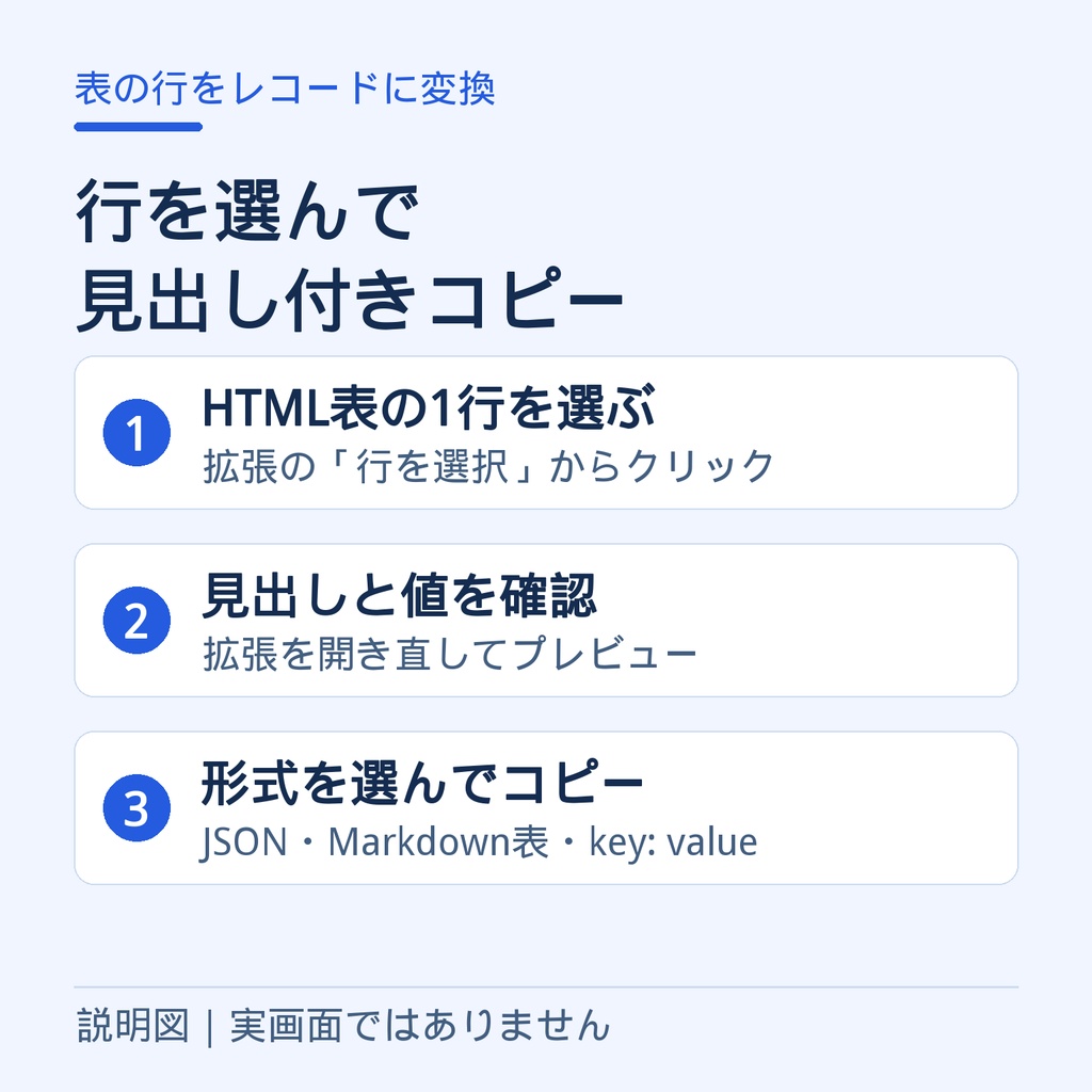 【Chrome拡張】表の行をレコードに変換|JSON・Markdownコピー