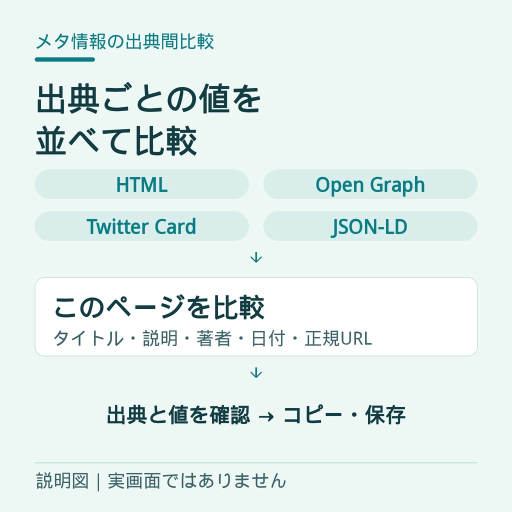【Chrome拡張】メタ情報の出典間比較|HTML・OG・JSON-LD