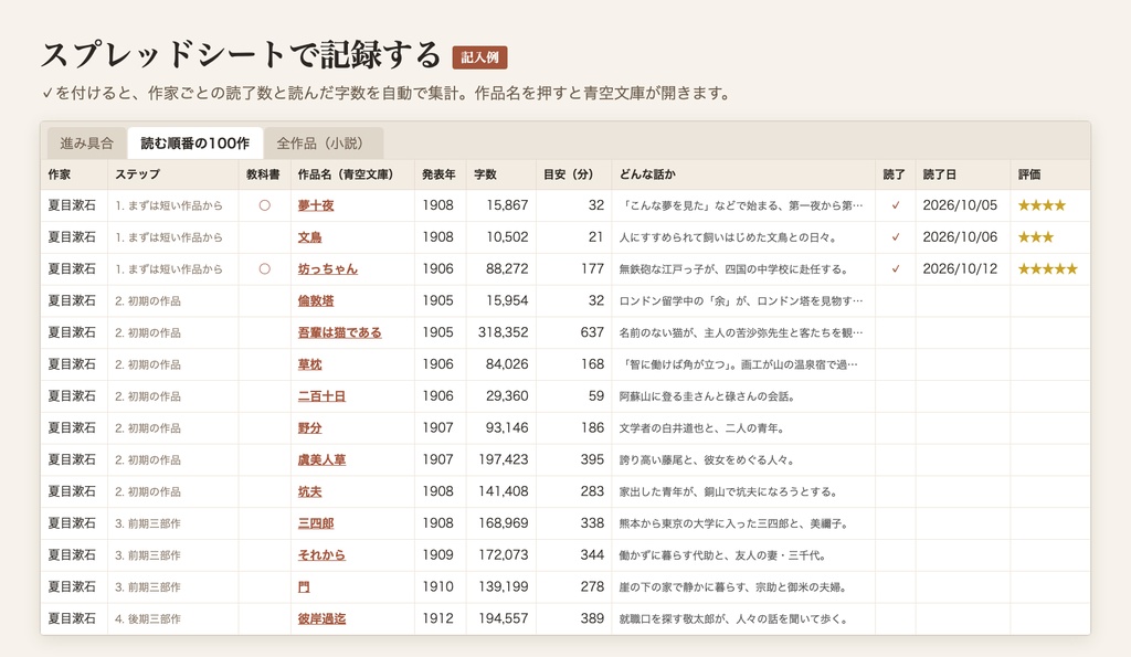 文豪読破チェックリスト|漱石・鴎外・芥川・太宰・中島敦の100作を青空文庫で読む順番に(PDF・スプレッドシート)