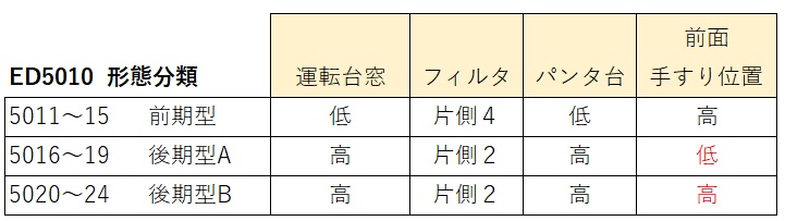 HO ED5010 組立キット