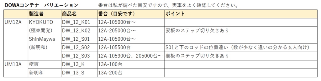 HO コンテナ UM12A DOWAタイプ 2個入り各種