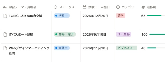【Notionテンプレート】資格・学習ノートボード|試験カウントダウン・進捗度・復習管理を一括化【初心者向け】