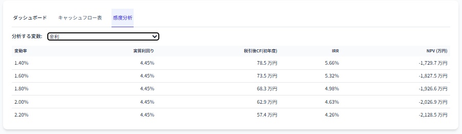 新築アパート投資 収支シミュレーター IRR・NPV分析対応版 (木造3階建てモデル)