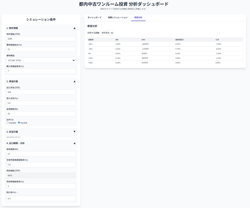 都内マンションワンルーム投資 分析ダッシュボード