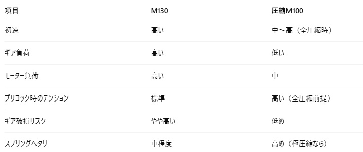 AOLS製 DSG低負荷運用用 スプリングガイド