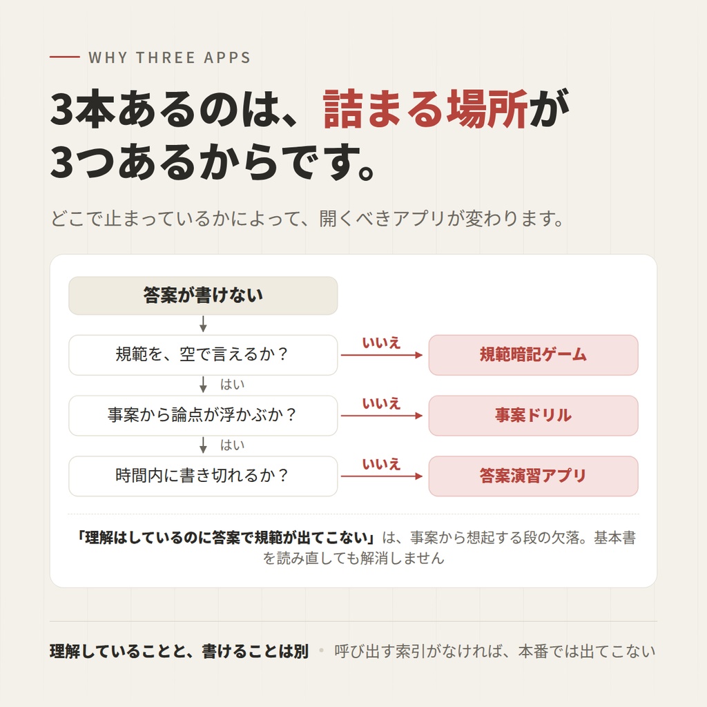 予備試験・司法試験 論文演習ツール一式(お試し版:憲法)