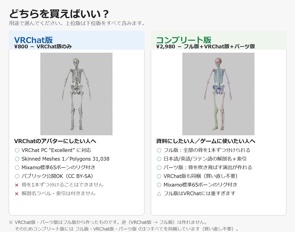 解剖骨格モデル(リグ付き・コンプリート版)|全274パーツ分離・Mixamo互換65ボーン・3言語ラベル・部位破壊パーツ版同梱