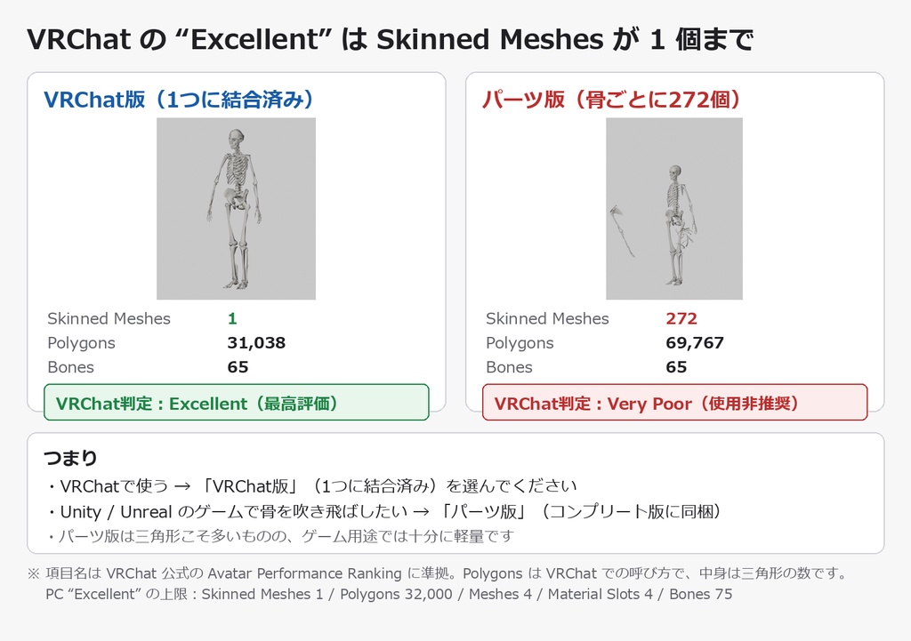 解剖骨格モデル(リグ付き・コンプリート版)|全274パーツ分離・Mixamo互換65ボーン・3言語ラベル・部位破壊パーツ版同梱