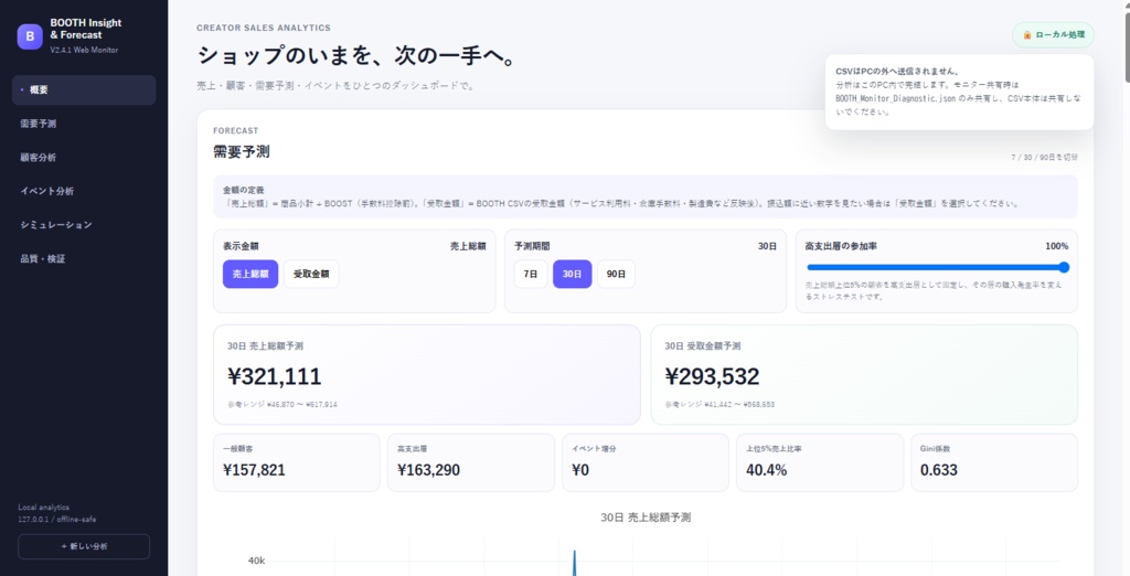 【無料モニター募集】BOOTH売上分析・需要予測ツール|売上・顧客・リピーターを自動分析