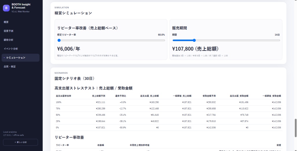 【無料モニター募集】BOOTH売上分析・需要予測ツール|売上・顧客・リピーターを自動分析