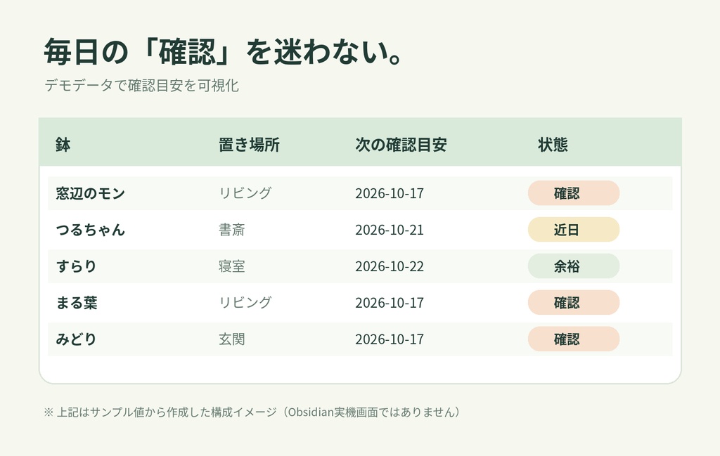 鉢の手帖 GREENLOG|観葉植物の水やり確認・作業ログ・置き場所管理 Obsidian Vault