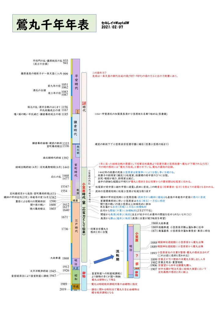鶯丸千年年表 - 月日星 (セキレイ) - BOOTH