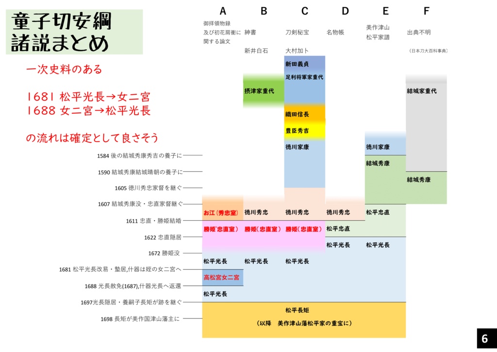 越後騒動刀剣後日譚「童子切と稲さんと道誉君は ひととき零落した宮家の姫君が主だった件」