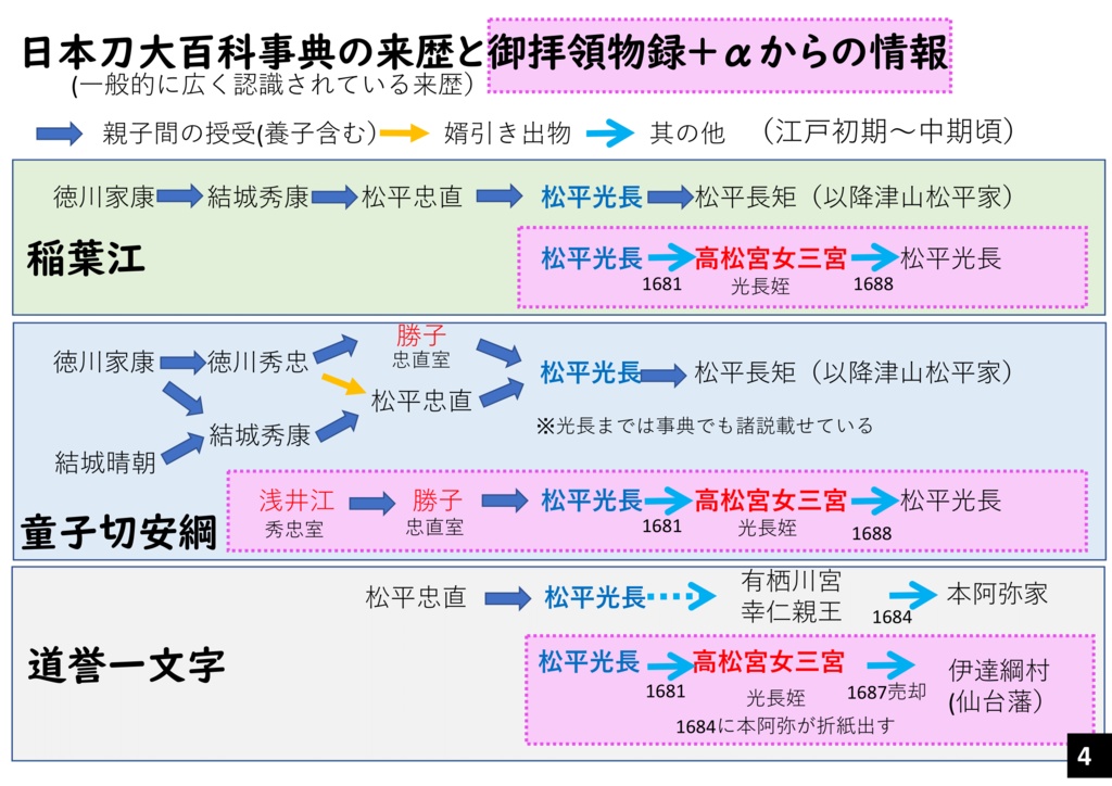 越後騒動刀剣後日譚「童子切と稲さんと道誉君は ひととき零落した宮家の姫君が主だった件」