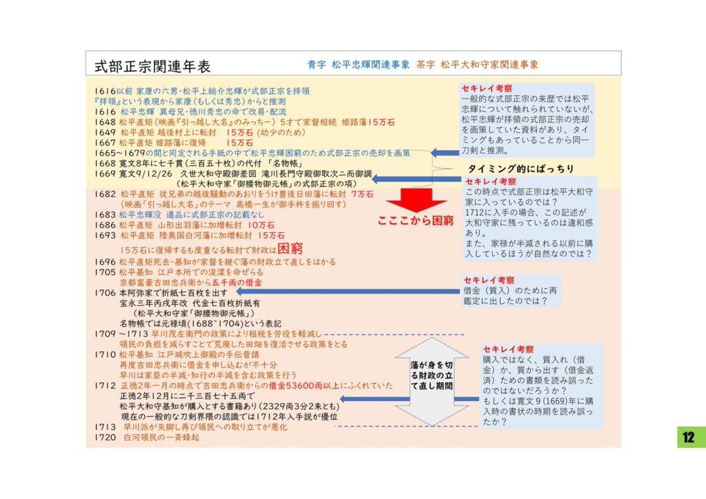 式部正宗の来歴に関する考察