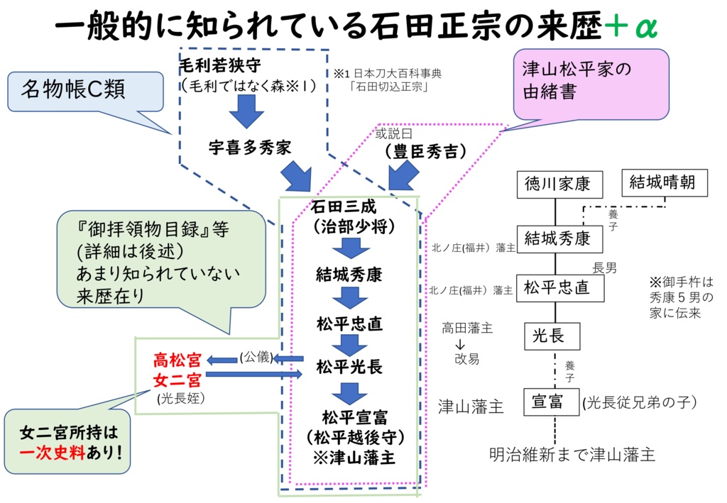 津山松平家宝刀の石田正宗を中心に 童子切安綱・稲葉江ならびに道誉一文字について