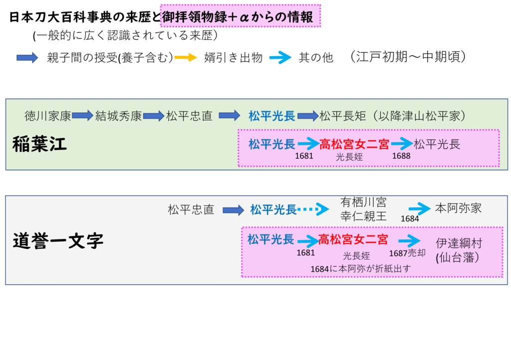 津山松平家宝刀の石田正宗を中心に 童子切安綱・稲葉江ならびに道誉一文字について