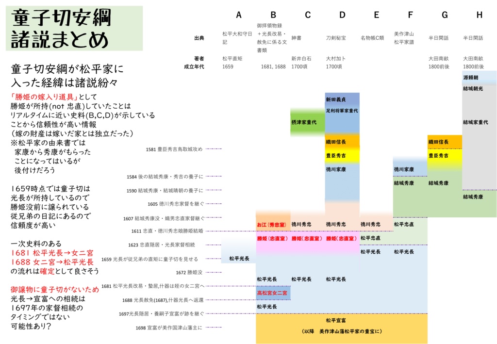 津山松平家宝刀の石田正宗を中心に 童子切安綱・稲葉江ならびに道誉一文字について