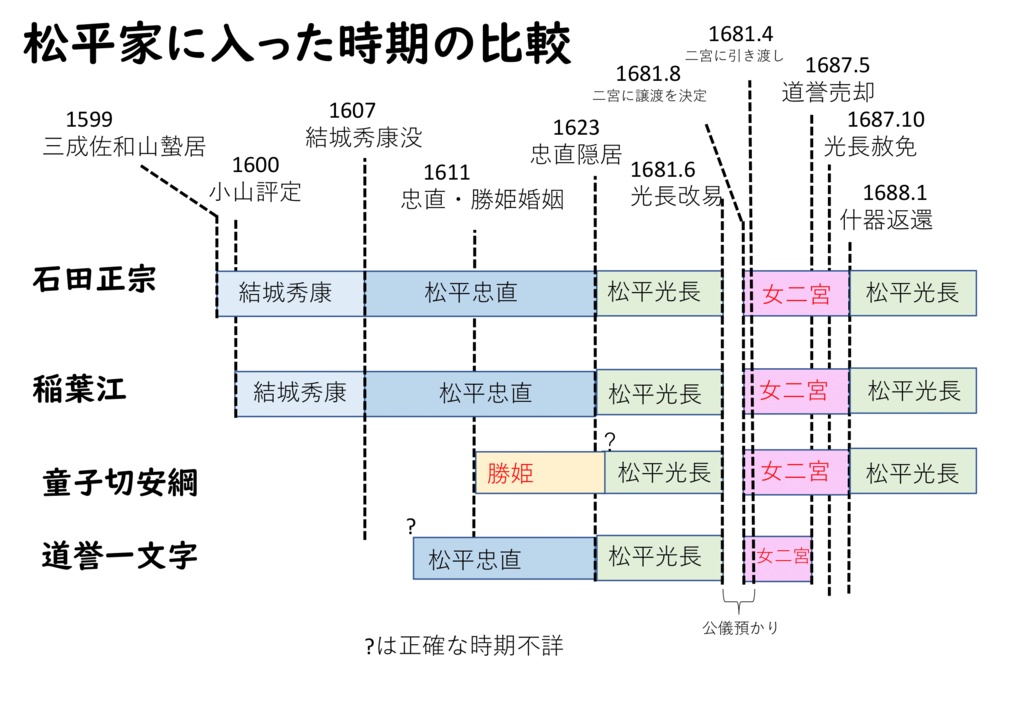 津山松平家宝刀の石田正宗を中心に 童子切安綱・稲葉江ならびに道誉一文字について
