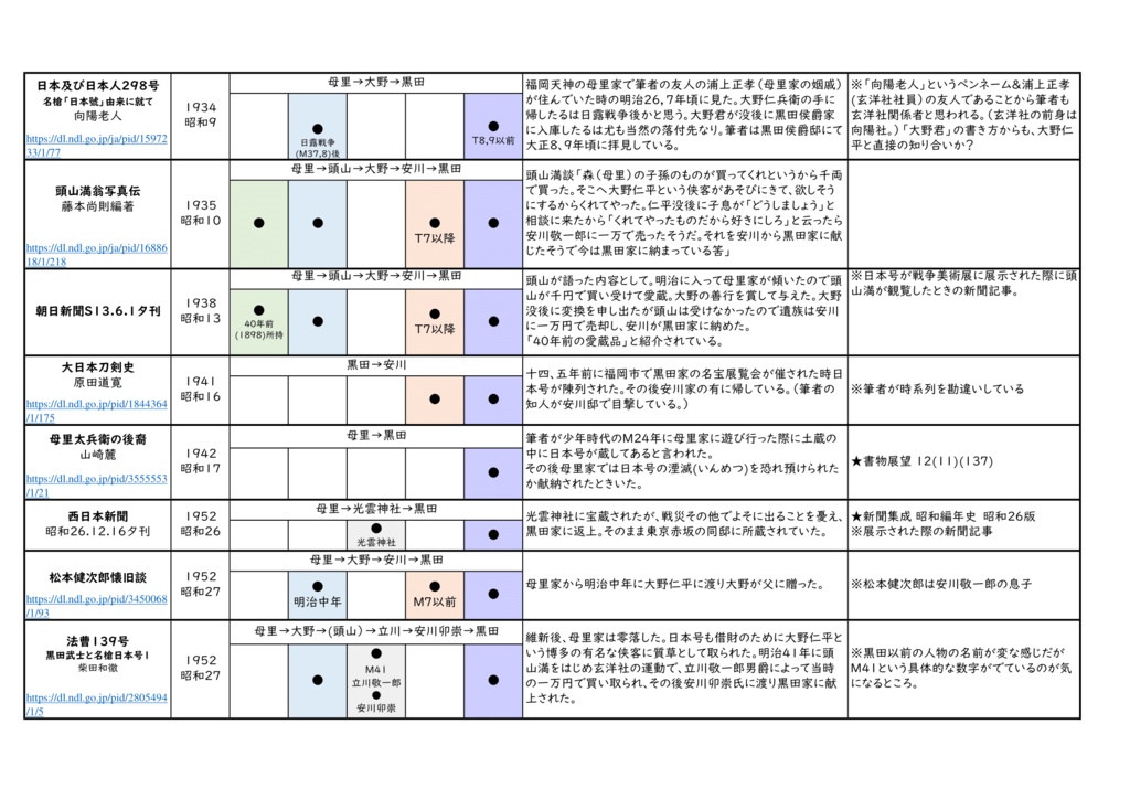 黒田刀剣近現代史まとめ