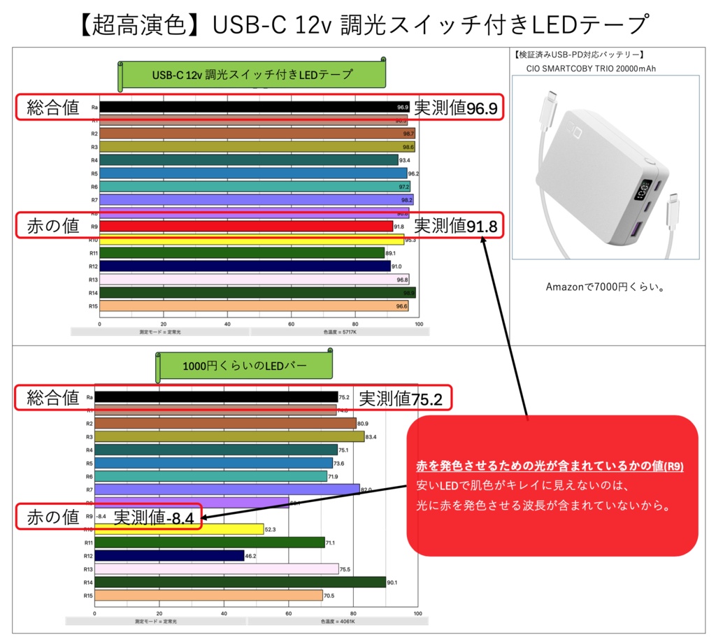 【超高演色Ra97】【大型塗装ブース】USB-C 12v 高演色LEDテープ(50cm)