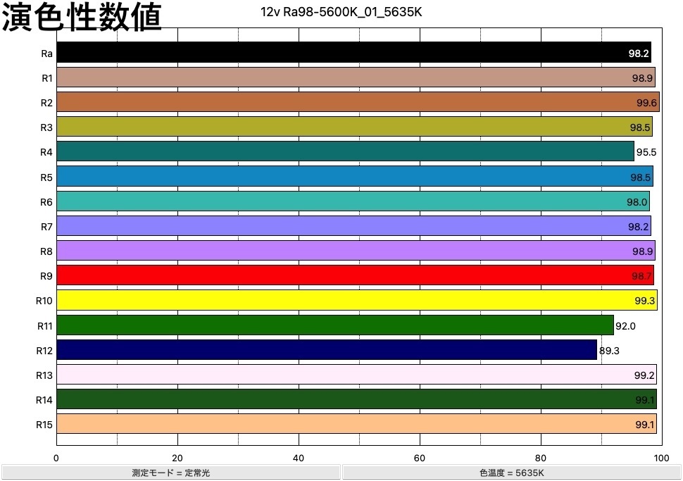 【超高演色Ra97/5700K】【照明自作/塗装ブース】USB-C 12v 高演色LEDテープ(50cm/25cm)
