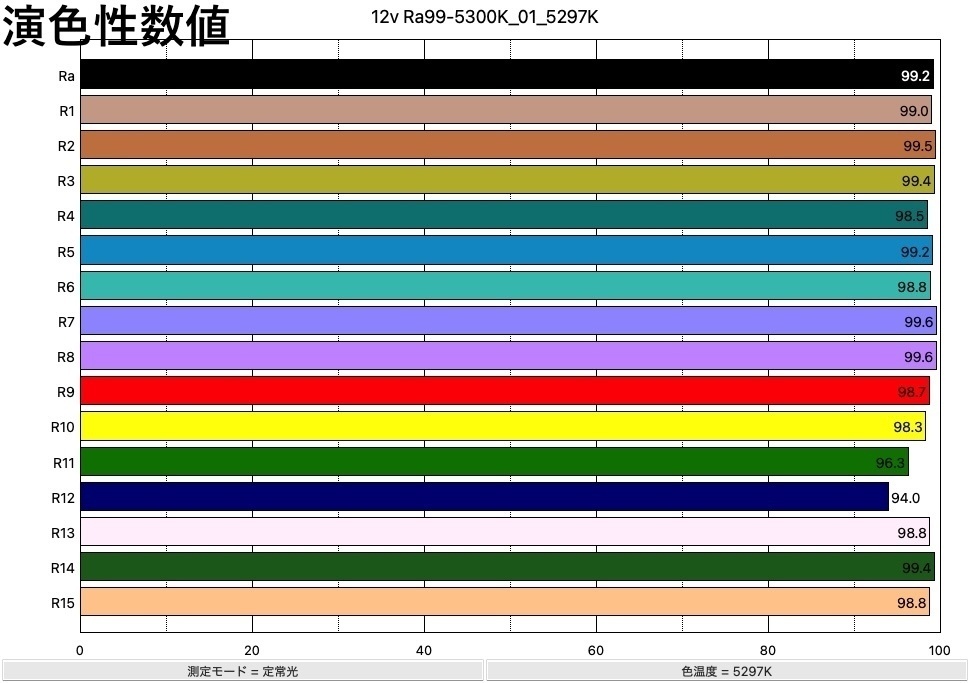 【超高演色Ra99 / 5300K】展示台用コーナー型LEDバー 30cm×2本セット(マルチパネルジョイント白黒付き)