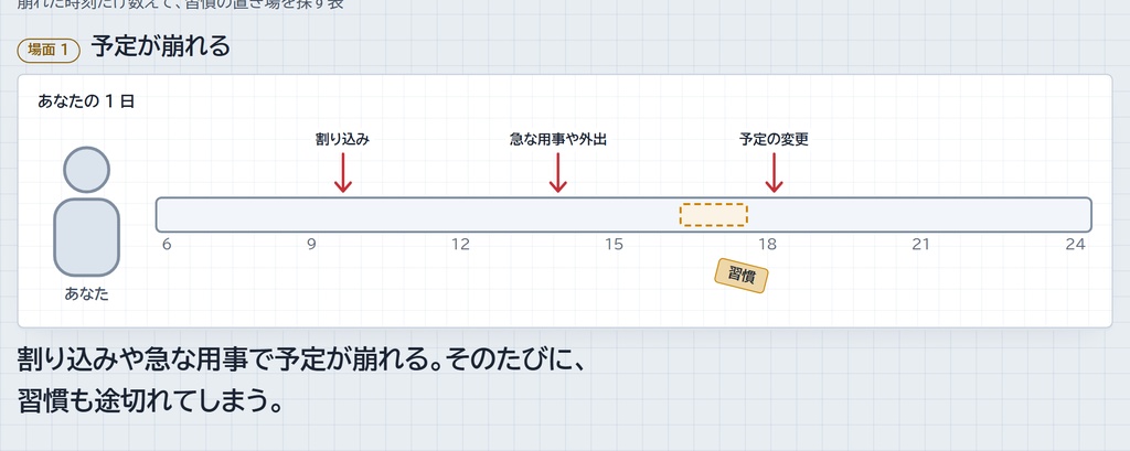 崩れた時刻の表|崩れた時刻にだけ印をつけて、習慣を崩れにくい時間帯へ移す (A4 PDF + Excel/Google スプレッドシート)
