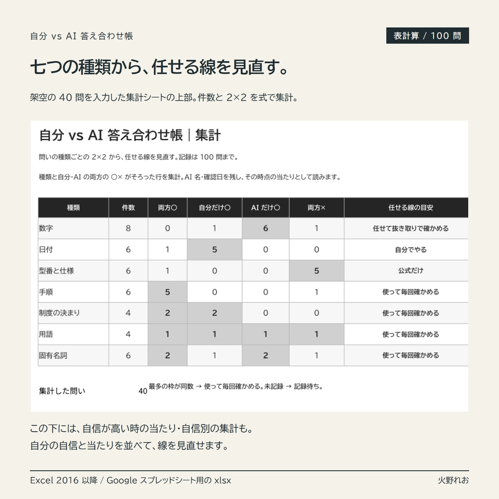 自分 vs AI 答え合わせ帳|予想してから聞いて、公式で採点し、AI に任せる線を自分の記録で引く (40 問・A4 PDF + Excel/Google スプレッドシート)
