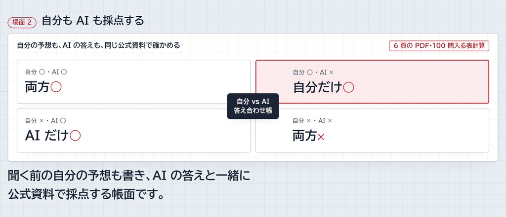 自分 vs AI 答え合わせ帳|予想してから聞いて、公式で採点し、AI に任せる線を自分の記録で引く (40 問・A4 PDF + Excel/Google スプレッドシート)