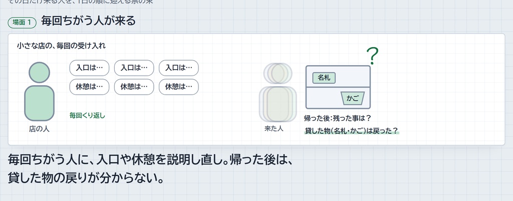 その日だけ入る人の受け入れ票|来る前の文例・着いた時の読み合わせ・持ち場の札・上がる時の返却の票 (A4/A5 PDF + 編集用 DOCX)