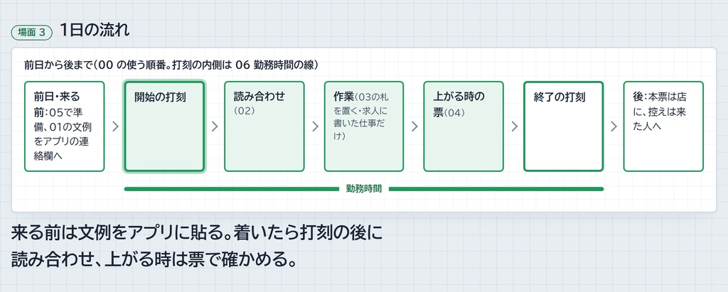 その日だけ入る人の受け入れ票|来る前の文例・着いた時の読み合わせ・持ち場の札・上がる時の返却の票 (A4/A5 PDF + 編集用 DOCX)