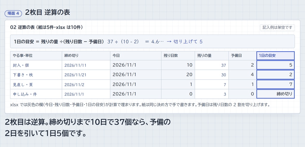 仕分けと逆算の計画シート|書き出して三つに分け、締め切りから 1 日の目安を出す (A4 PDF 3 枚 + Excel/Google スプレッドシート)