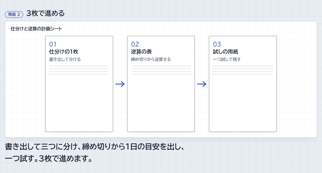仕分けと逆算の計画シート|書き出して三つに分け、締め切りから 1 日の目安を出す (A4 PDF 3 枚 + Excel/Google スプレッドシート)