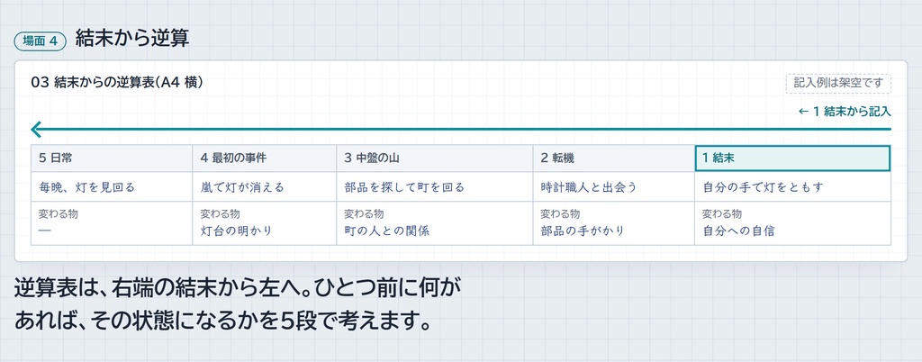 原稿づくりの型集|梗概・分析・逆算・設定・応募・推敲の点検・字数の記録 (A4 PDF 6 枚 + ブラウザの記録表 + Excel)