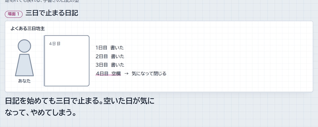 続く日記の型集|書く事・書かない事・書けなかった日の扱いを先に決める 1 枚 + 短い型 5 種 + 記録カード (A4 PDF)