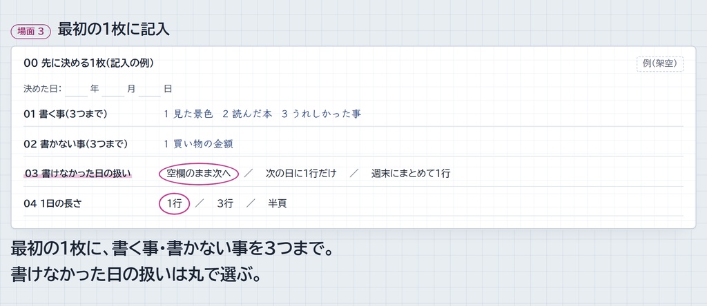 続く日記の型集|書く事・書かない事・書けなかった日の扱いを先に決める 1 枚 + 短い型 5 種 + 記録カード (A4 PDF)
